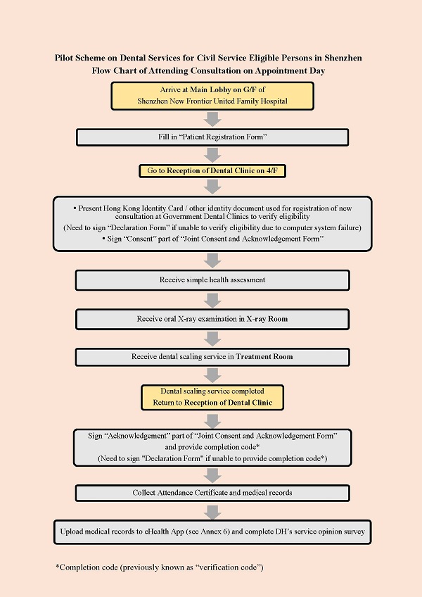 Attending Consultation on Appointment Day
