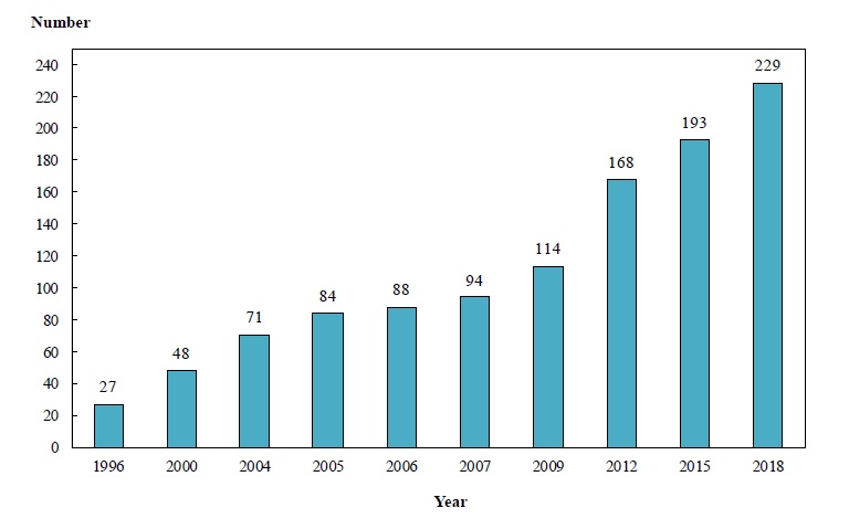 Chart B:	Number of Chiropractors Covered by Year (1996, 2000, 2004, 2005, 2006, 2007, 2009, 2012, 2015 and 2018)