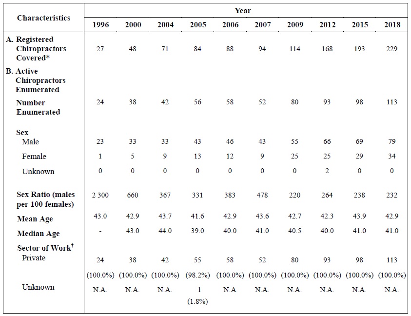 Table A :	Selected Characteristics of Active Chiropractors Enumerated (1996, 2000, 2004, 2005 ,2006, 2007, 2009, 2012, 2015 and 2018)