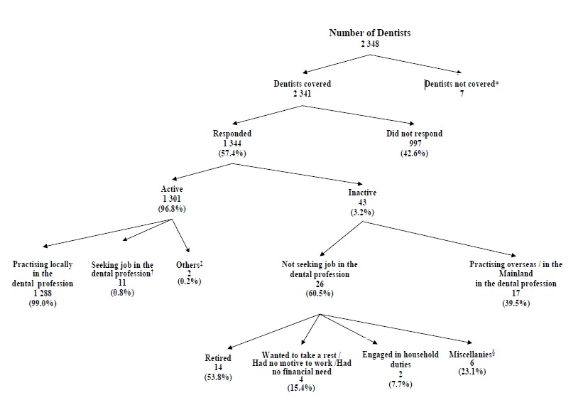 Chart A: Activity Status of Dentists Covered