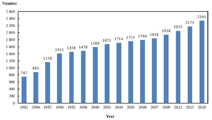 Chart B :	Number of Dentists Covered by Year (1982, 1984, 1987, 1990, 1992, 1996, 2000, 2003, 2004, 2005, 2006, 2007, 2009, 2012, 2015 and 2018)