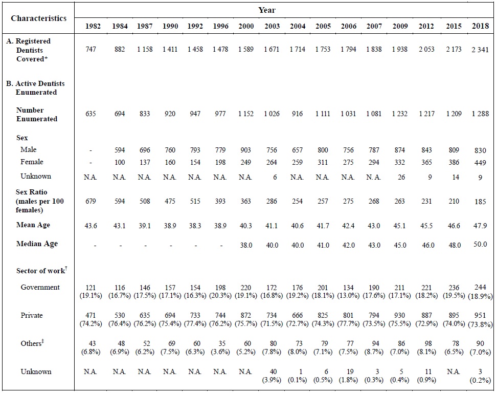 Table A :	Selected Characteristics of Active Dentists Enumerated (1982, 1984, 1987, 1990, 1992, 1996, 2000, 2003, 2004, 2005, 2006, 2007, 2009, 2012, 2015 and 2018)