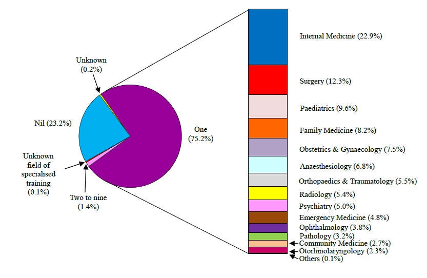 Chart B:	Number of Field(s) of Specialty of Specialised Training Received / Being Received by Active Doctors Enumerated