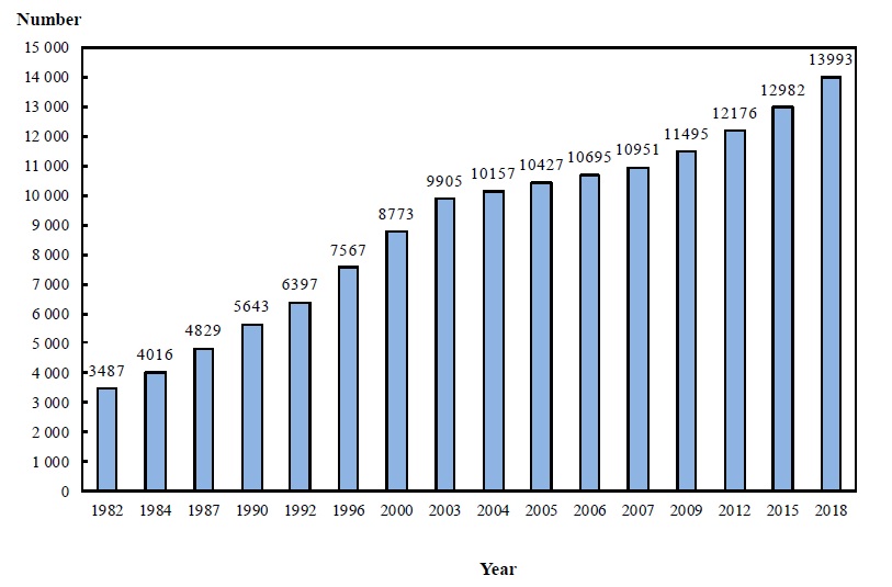 	Chart C  :	Number of Doctors with Full Registration and on Resident list Covered by Year (1982, 1984, 1987, 1990, 1992, 1996, 2000, 2003, 2004, 2005, 2006, 2007, 2009, 2012, 2015 and 2018)