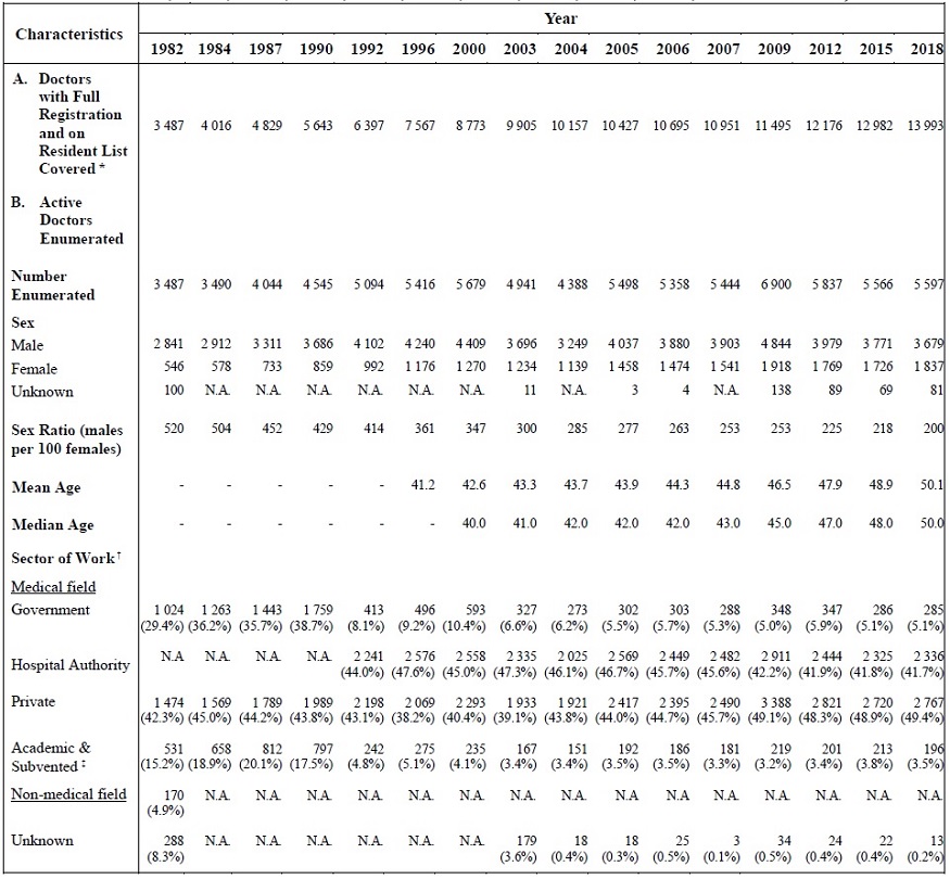 Selected Characteristics of Active Doctors Enumerated (1982, 1984, 1987, 1990, 1992, 1996, 2000, 2003, 2004, 2005, 2006, 2007, 2009, 2012, 2015 and 2018)
