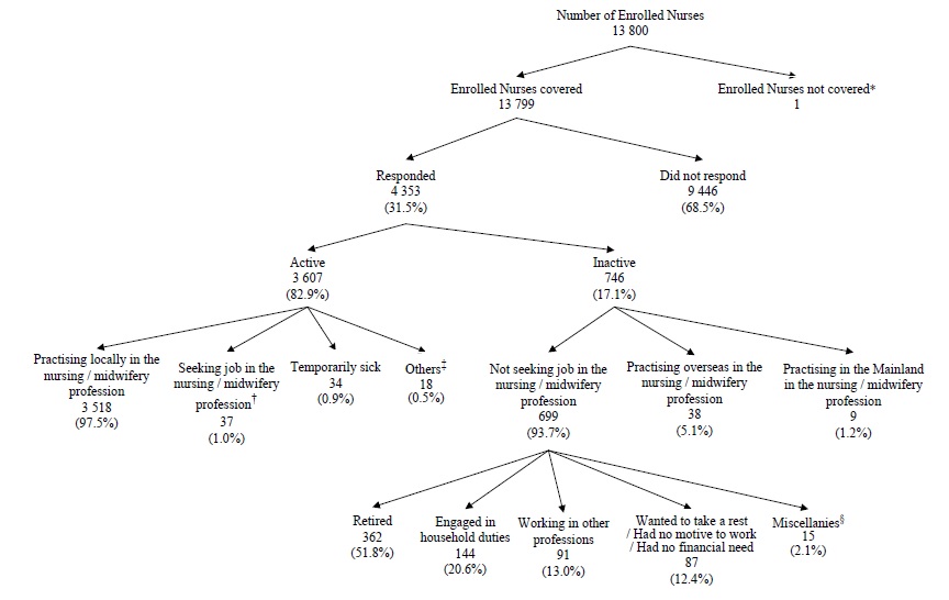 Chart A :  Activity Status of Enrolled Nurses Covered