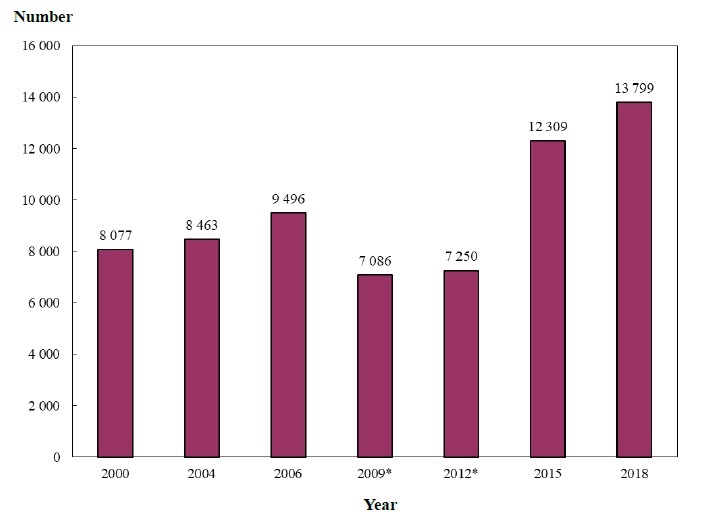 Chart B : Number of Enrolled Nurses Covered by Year (2000, 2004, 2006, 2009, 2012, 2015 and 2018)