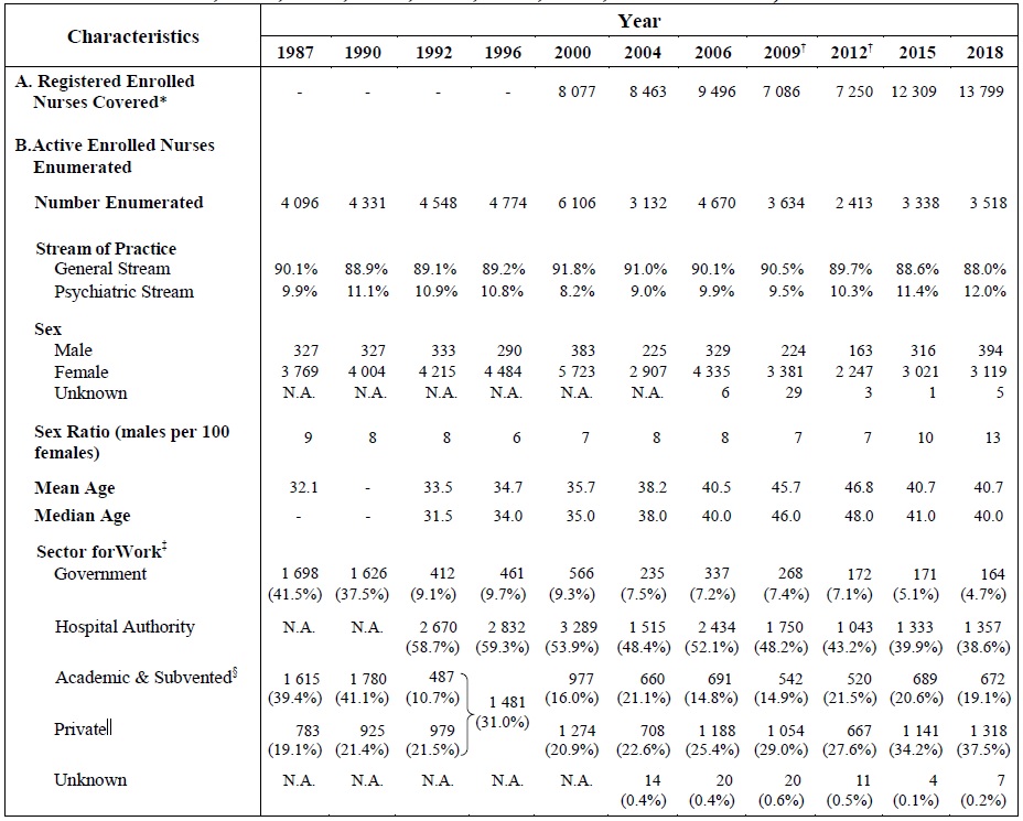 Table A :	Selected Characteristics of Active Enrolled Nurses Enumerated (1987, 1990, 1992, 1996, 2000, 2004, 2006, 2009, 2012, 2015 and 2018)