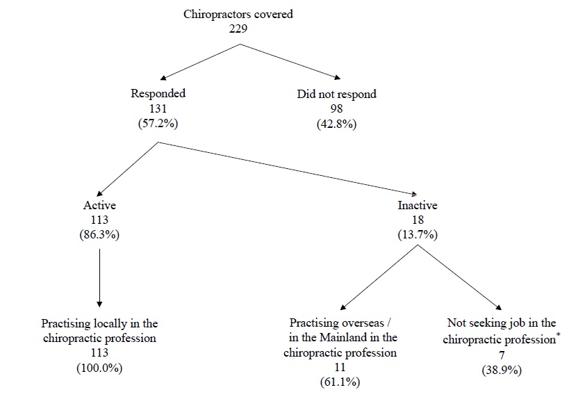 Chart : Activity Status of Chiropractors Covered