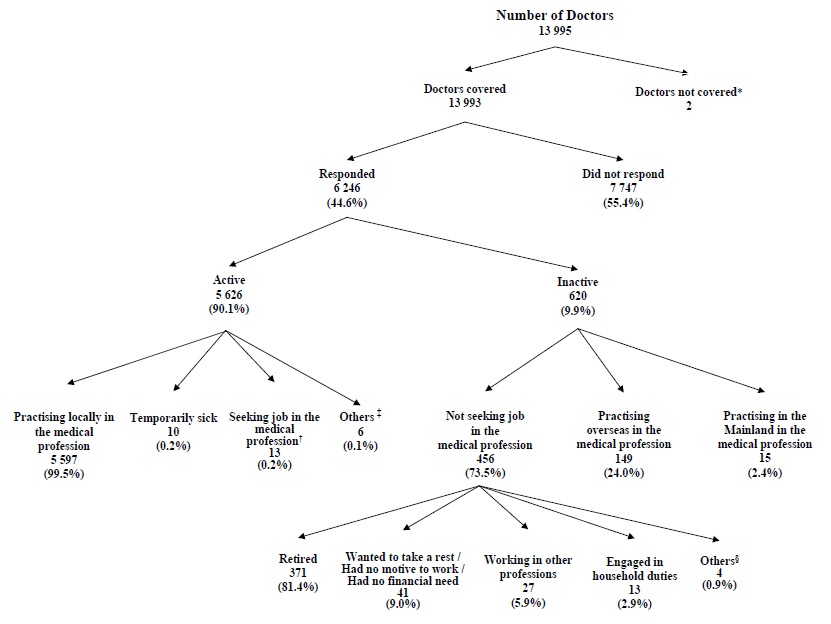 Activity Status of Doctors Covered