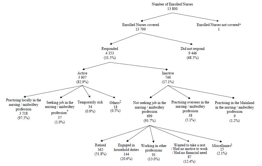 Activity Status of Enrolled Nurses Covered