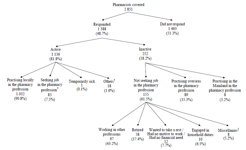 Chart A :	 Activity Status of Pharmacists Covered