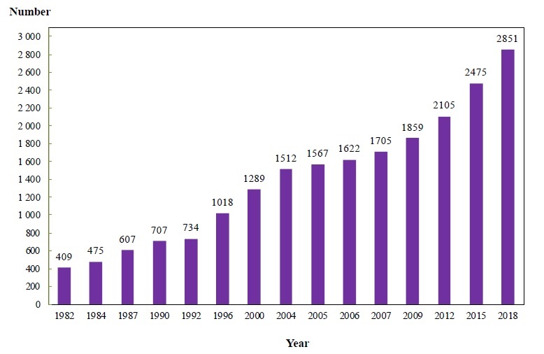 Chart B : Number of Pharmacists Covered by Year (1982, 1984, 1987, 1990, 1992, 1996, 2000, 2004, 2005, 2006, 2007, 2009, 2012, 2015 and 2018)