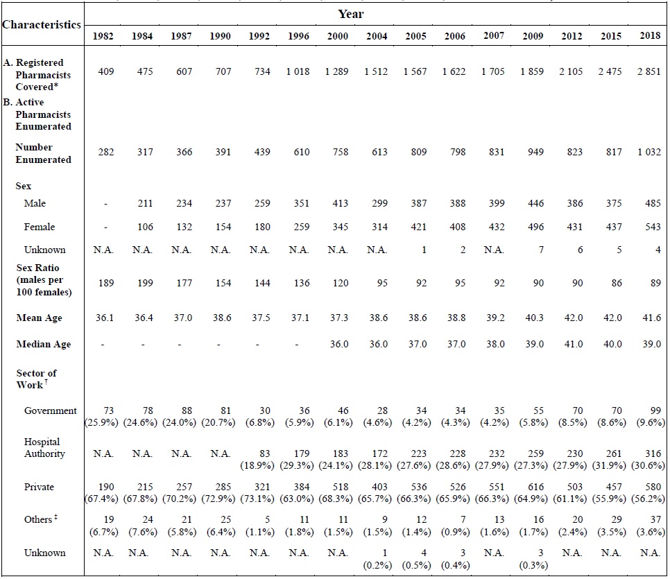 Table A :	Selected Characteristics of Active Pharmacists Enumerated (1982, 1984, 1987, 1990, 1992, 1996, 2000, 2004, 2005, 2006, 2007, 2009, 2012, 2015 and 2018)