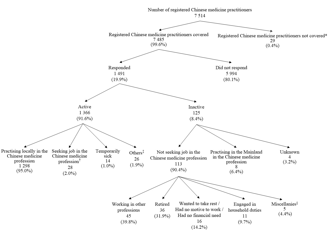 Chart A : Activity Status of Registered Chinese Medicine Practitioners Covered