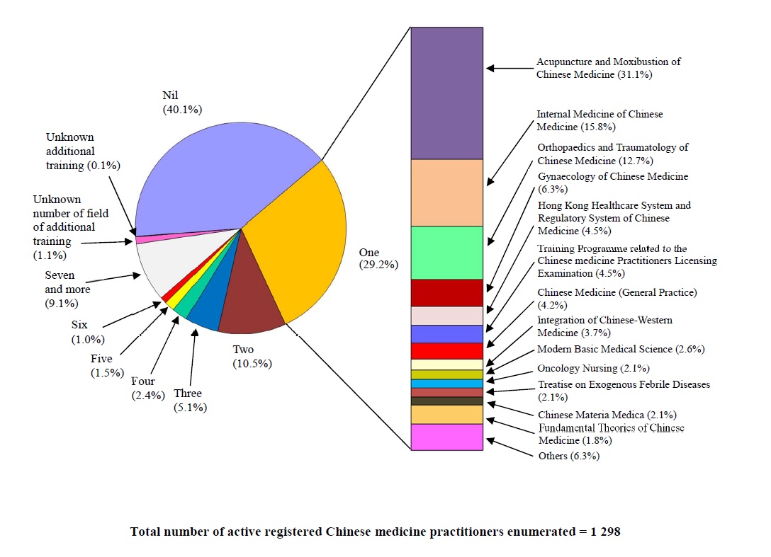 Chart B:	Number of Field(s) of Additional Training Received / Being Received by Active Registered Chinese Medicine Practitioners Enumerated