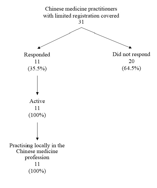 Chart C:	 Activity Status of Chinese Medicine Practitioners with Limited Registration Covered
