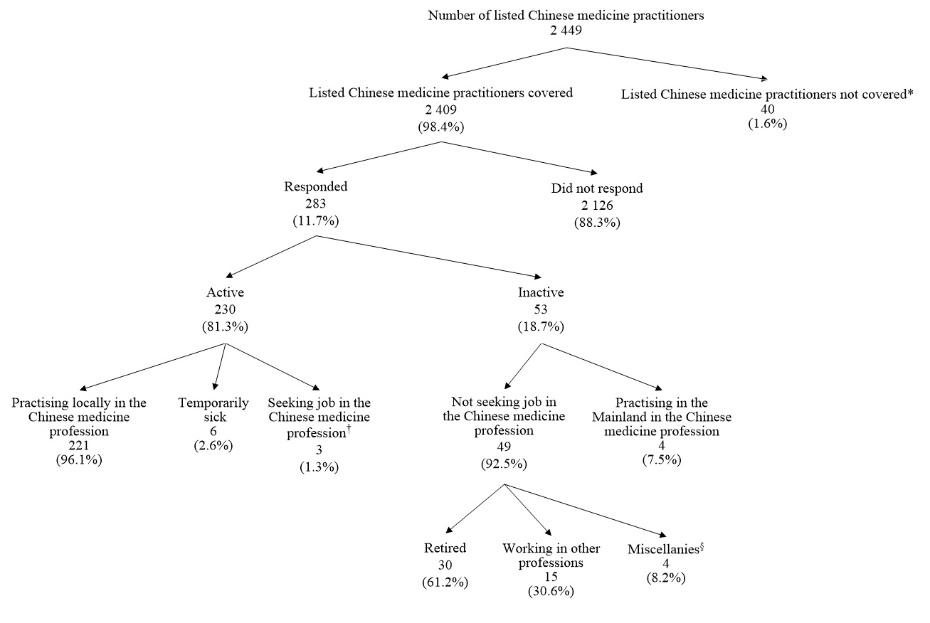 Chart D:	Activity Status of Listed Chinese Medicine Practitioners Covered