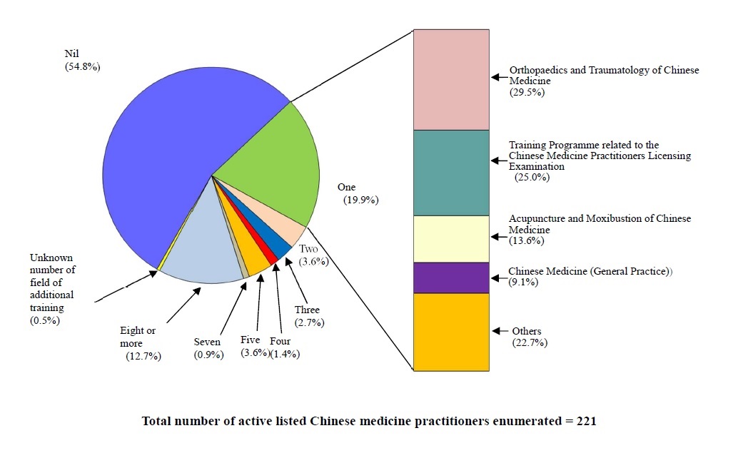 Chart E :	Number of Field(s) of Additional Training Received / Being Received by Active Listed Chinese Medicine Practitioners Practising in the Local Chinese Medicine Profession Enumerated