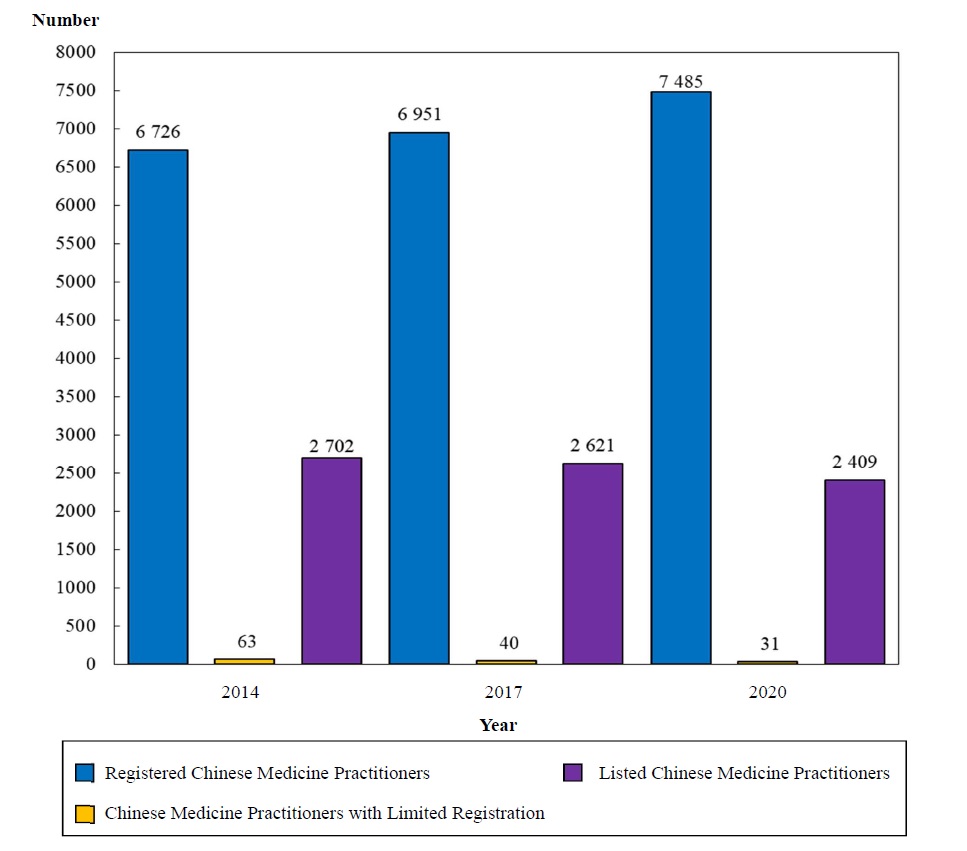 Chart F :	Number of Chinese Medicine Practitioners Covered by Year (2014, 2017 and 2020)