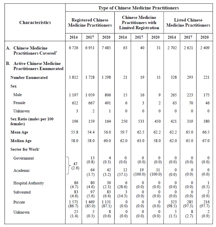 Table A :	Selected Characteristics of Active Chinese Medicine Practitioners Practising in the Local Chinese Medicine Profession Enumerated (2014, 2017 and 2020)