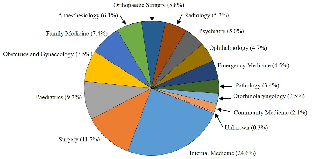 Chart B : Distribution of Specialist Registration Reported Among Active Local Doctors