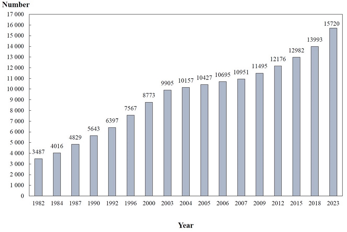 Chart C :	Number of Doctors Covered in Health Manpower Surveys by Survey Year (1982-2023)