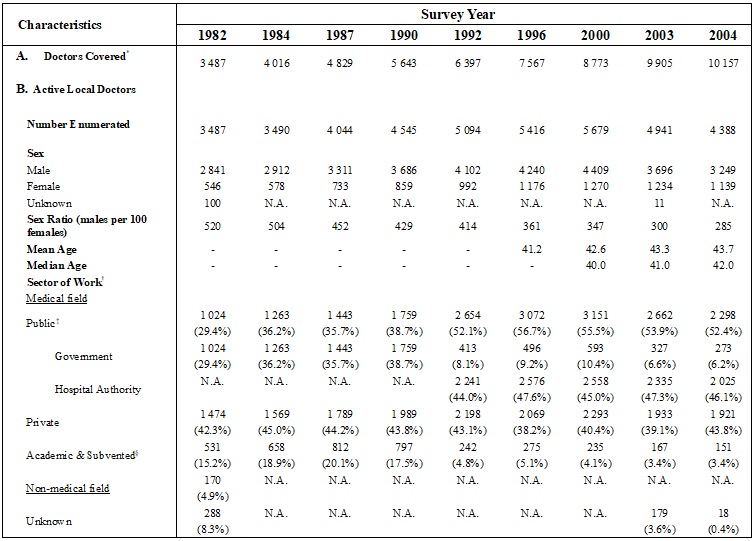 Table A :	Selected Characteristics of Active Local Doctors Enumerated in Health Manpower Survey by Survey Year (1982-2023)