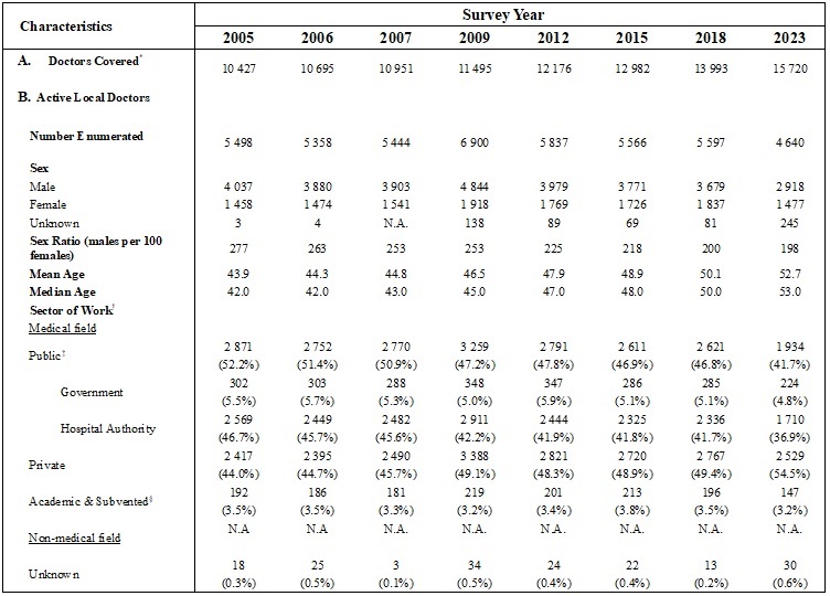 Table A (cont.) :	Selected Characteristics of Active Local Doctors Enumerated in Health Manpower Survey by Survey Year (1982-2023)