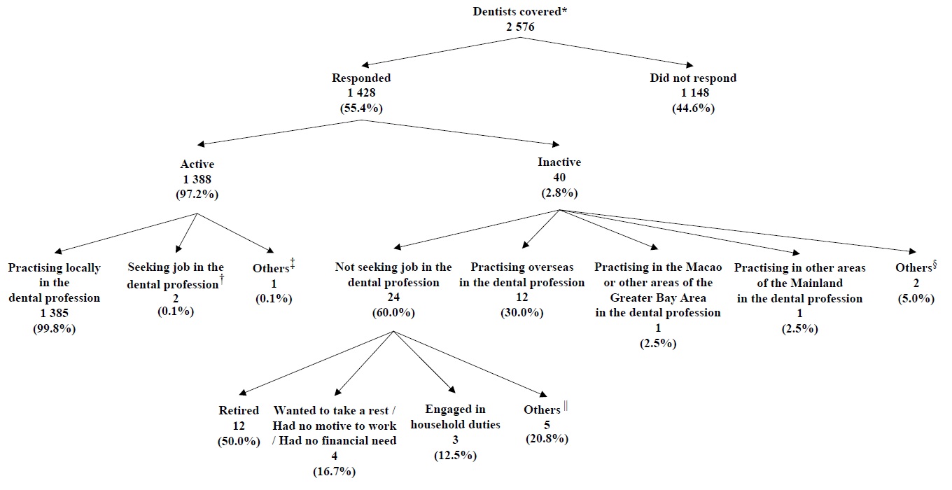 Chart A:	 Breakdown of Dentists Covered and Activity Status of Dentists Covered
