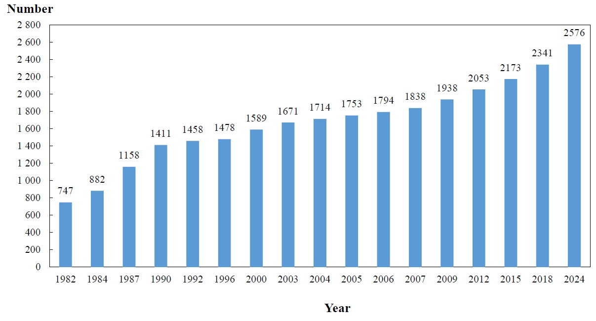 Chart B : Number of Dentists Covered in Health Manpower Survey by Survey Year (1982 - 2024)
