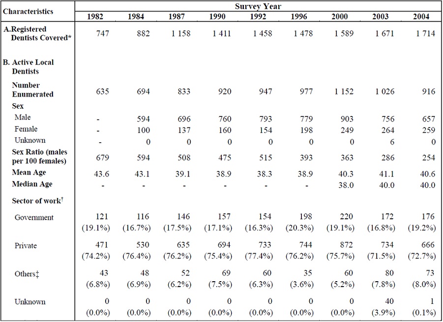 Table A :	Selected Characteristics of Active Local Dentists Enumerated in Health 	Manpower Survey by Survey Year (1982 - 2024)