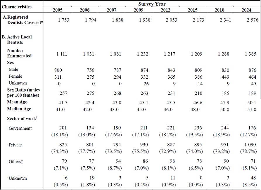 Table A (cont.) :	Selected Characteristics of Active Local Dentists Enumerated in Health Manpower Survey by Survey Year (1982 - 2024)