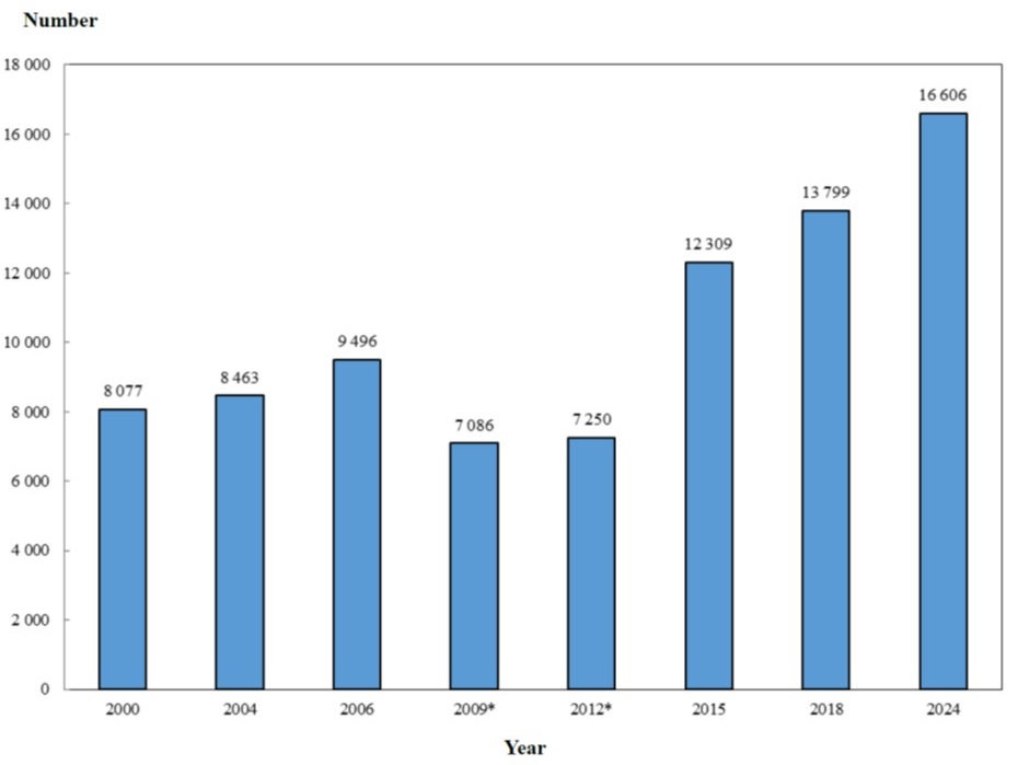 Chart B : Number of Enrolled Nurses Covered by Year (2000 - 2024) Chart B : Number of Enrolled Nurses Covered in Health Manpower Survey by Survey Year (2000 - 2024)
