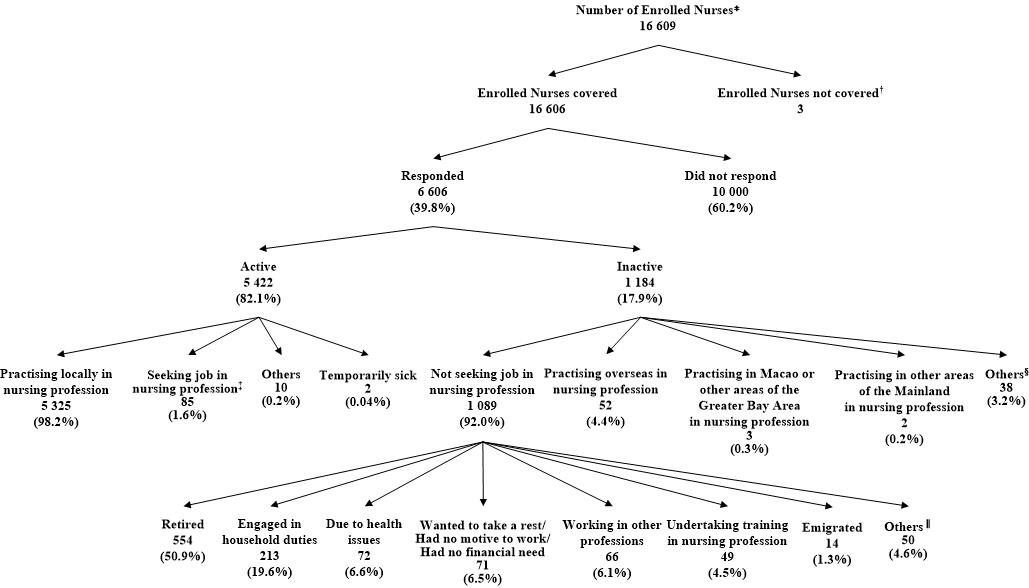Breakdown of Enrolled Nurses Covered and Activity Status of Enrolled Nurses Enumerated Breakdown of Enrolled Nurses Covered and Activity Status of Enrolled Nurses Enumerated