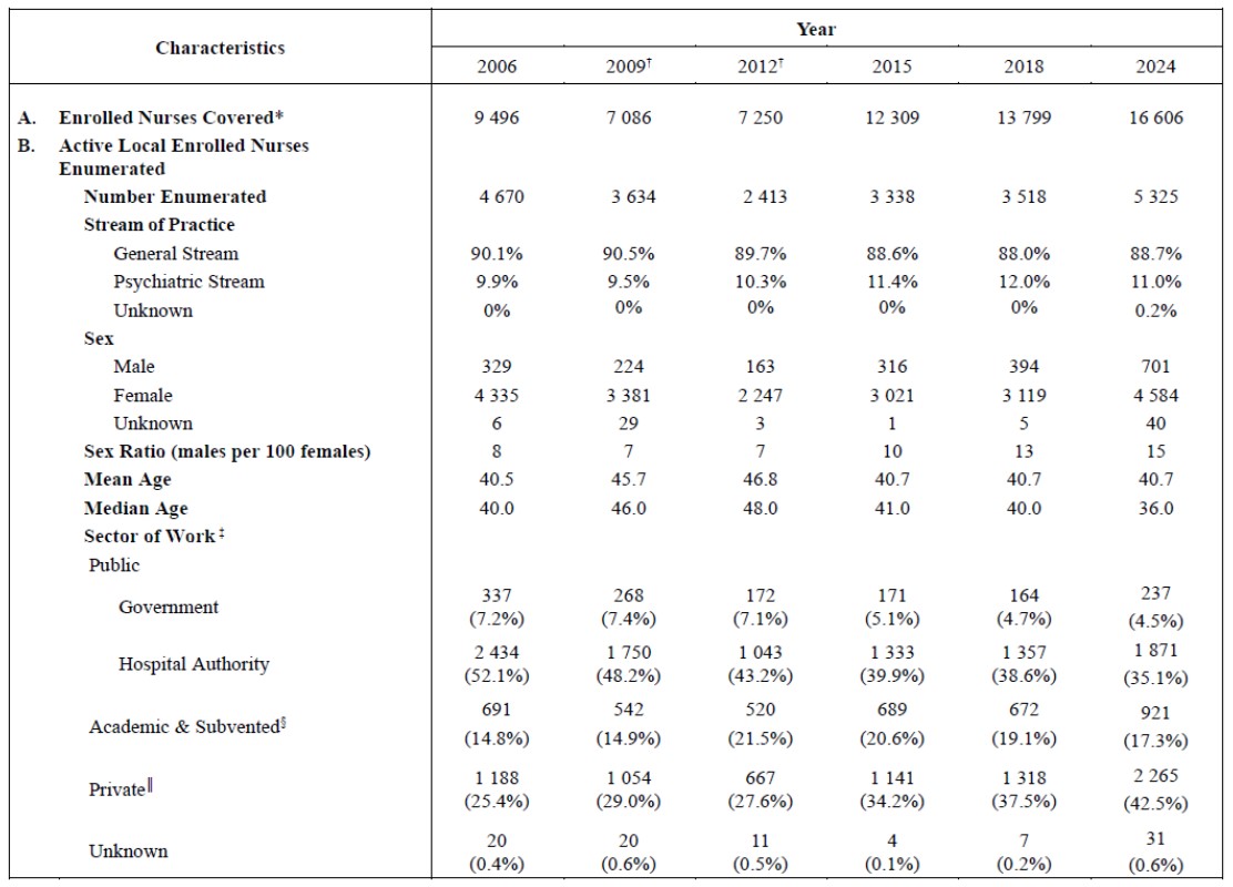 Table A : Selected Characteristics of Active Local Enrolled Nurses Enumerated in Health Manpower Survey by Survey Year (1987-2024)