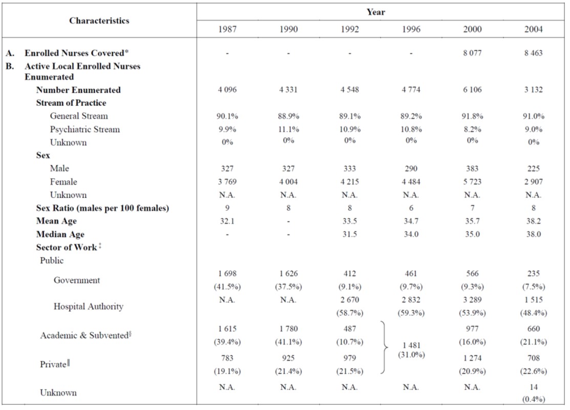 Table A (cont.) :Selected Characteristics of Active Local Enrolled Nurses Enumerated in the Health Manpower Surveys by Survey Year (1987 - 2024) Table A (cont.) :Selected Characteristics of Active Local Enrolled Nurses Enumerated in Health Manpower Survey by Survey Year (1987-2024)