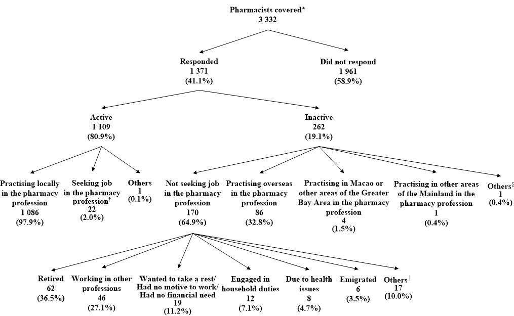 Breakdown of Pharmacists Covered and Activity Status of Pharmacists Enumerated