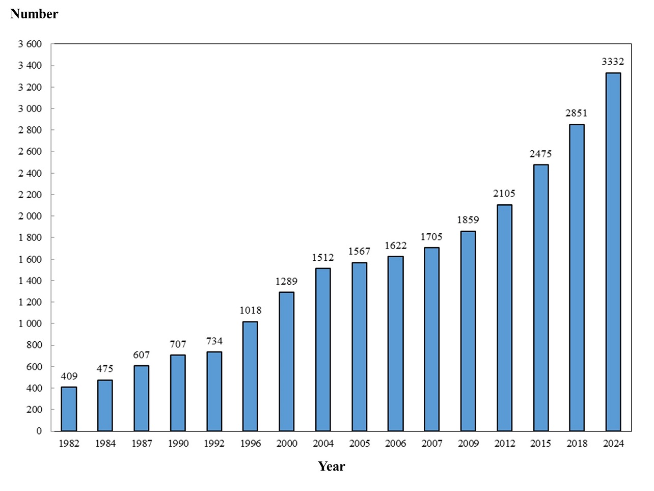 Chart B : Number of Pharmacists Covered in Health Manpower Survey by Survey Year (1982 - 2024)