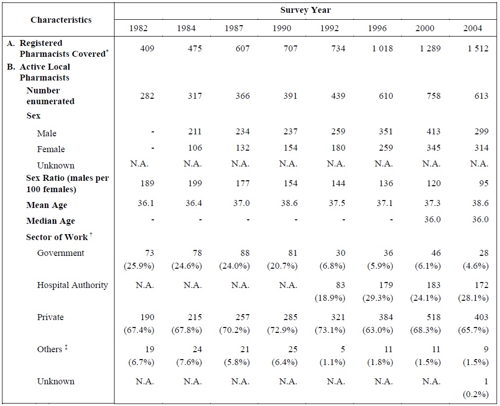 Table A :	Selected Characteristics of Active Local Pharmacists Enumerated in Health 	Manpower Survey by Survey Year (1982 - 2024)