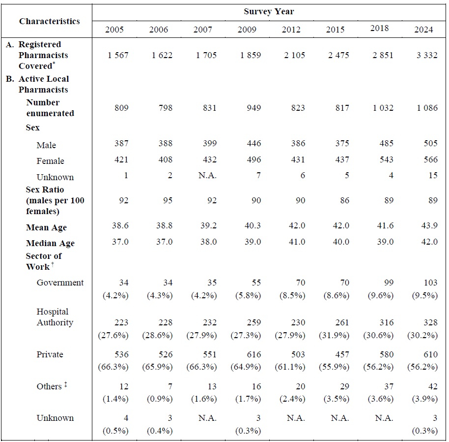 Table A (cont.) :	Selected Characteristics of Active Local Pharmacists Enumerated in Health Manpower Survey by Survey Year (1982 - 2024)