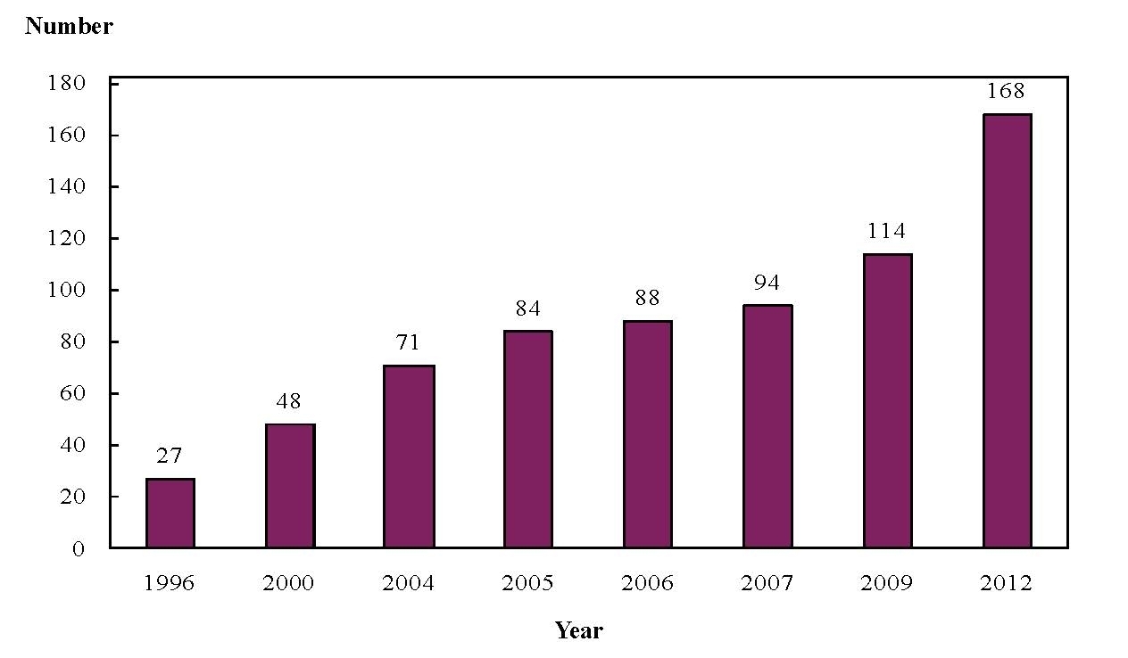 Figures of 1996 and 2000 refer to the number of chiropractors reported by the responding institutions as at 1st July of the respective years, whereas the figures of 2004 to 2007, 2009 and 2012 refer to the number of chiropractors registered with the Chiropractors Council as at 31st August of the respective years.
