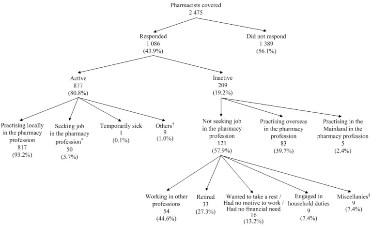 Chart title: Activity Status of Pharmacists Covered