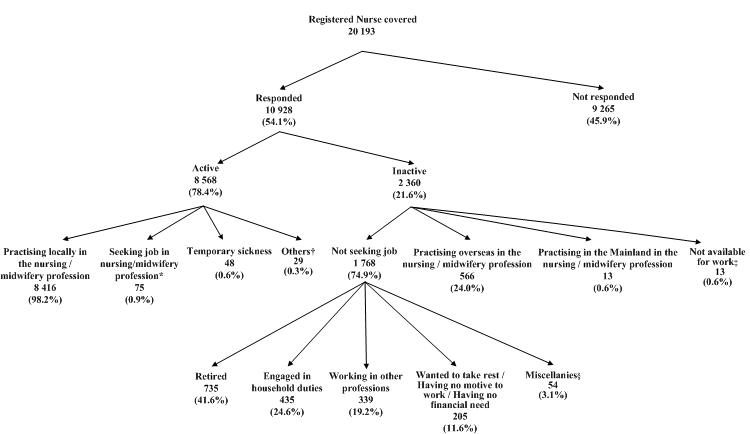 Of the 20 193 registered nurses covered, 10 928 (54.1%) had responded to the survey, while the remaining 9 265 (45.9%) had not responded.  Among the respondents, 8 568 (78.4%) were active in the local nursing / midwifery profession whereas 2 360 (21.6%) reported to be inactive in the local nursing / midwifery profession.

  

Among the 8 568 active registered nurses, 8 416 (98.2%) were practising in the local nursing / midwifery profession, 75 (0.9%) (a) were not practising in the nursing / midwifery profession in Hong Kong during the survey period; (b) had been available for work during the seven days before the survey; and (c) had sought work in the nursing / midwifery profession during the 30 days before the survey, 48 (0.6%) reported as having temporary sickness and 29 (0.3%) (a) were not practising in the nursing / midwifery profession in Hong Kong during the survey period; (b) had not been available for work during the seven days before the survey; and (c) were expecting to return to their original jobs, waiting to take up new jobs, believing no work available or starting business at subsequent date in the local nursing / midwifery profession during the 30 days before the survey.



Of the 2 360 inactive registered nurses, 566 (24.0%) reported practising overseas, 13 (0.6%) reported practising in the Mainland and 13 (0.6%) (a) were not practising in the nursing / midwifery profession in Hong Kong during the survey period; (b) had not been available for work during the seven days before the survey; and (c) had sought work in the nursing / midwifery profession during the 30 days before the survey.  

 

Of the remaining 1 768 inactive registered nurses, 735 (41.6%) reported retired, 435 (24.6%) were engaged in household duties, 339 (19.2%) were working in other professions, 205 (11.6%) wanted to take rest / having no motive to work / having no financial need and the remaining 54(3.1%)* had other reasons for being inactive.



Note:



* Figure refers to the number of responding registered nurses who reported emigrated, undertaking study, etc.



Percentage may not add up to 100% due to rounding.



