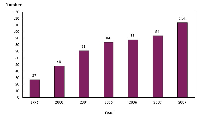In the 1996 Health Manpower Survey, the number of chiropractors covered was 27.



In the 2000 Health Manpower Survey, the number of chiropractors covered was 48.



In the 2004 Health Manpower Survey, the number of chiropractors covered was 71.



In the 2005 Health Manpower Survey, the number of chiropractors covered was 84.



In the 2006 Health Manpower Survey, the number of chiropractors covered was 88.



In the 2007 Health Manpower Survey, the number of chiropractors covered was 94.



In the 2009 Health Manpower Survey, the number of chiropractors covered was 114.







Note:

Figures of 1996 and 2000 refer to the number of chiropractors reported by the responding institutions as at the first of July of the respective years, whereas figures of 2004 to 2007 and 2009 refer to the number of chiropractors registered with the Chiropractors Council of Hong Kong as at 31st of August of the respective years.

