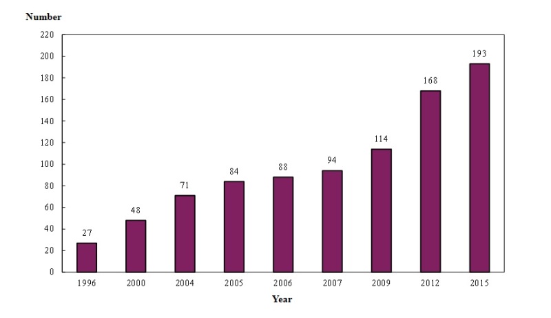 Chart B : Number of Chiropractors Covered by Year (1996, 2000, 2004, 2005, 2006, 2007, 2009, 2012 and 2015)