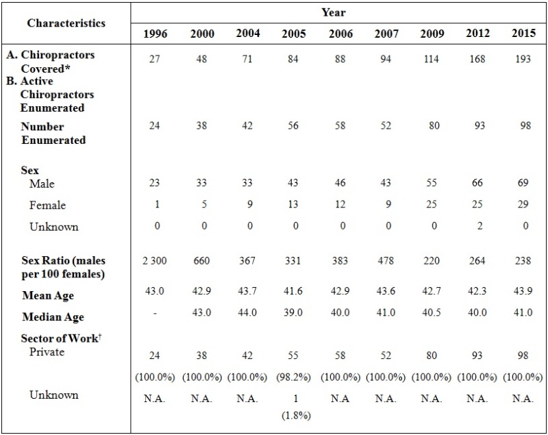 Table A: Selected Characteristics of Active Chiropractors Enumerated (1996, 2000, 2004, 2005, 2006, 2007, 2009, 2012 and 2015)