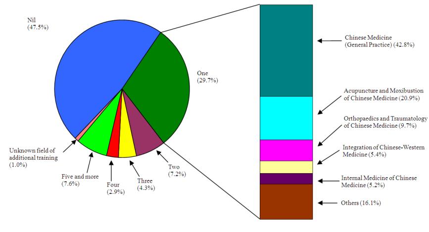 Chart title: Number of Field(s) of Additional Training Received / Being Received by Active Registered Chinese Medicine Practitioners Enumerated





Of the 1 884 active registered Chinese medicine practitioners enumerated, 47.5% did not receive any additional training, 29.7% received / were receiving one field of additional training, 7.2% received / were receiving two fields of additional training, 4.3% received / were receiving three fields of additional training, 2.9% received / were receiving four fields of additional training, 7.6% received / were receiving five or more fields of additional training, 1.0% did not reveal the number of field of additional training.



Among those registered Chinese medicine practitioners who were trained in one field of additional training, 42.8% were trained in Chinese medicine (general practice), followed by 20.9% in acupuncture and moxibustion of Chinese medicine, 9.7% in orthopaedics and traumatology of Chinese medicine, 5.4% in integration of Chinese-Western medicine, 5.2% in internal medicine of Chinese medicine and 16.1% in others.

