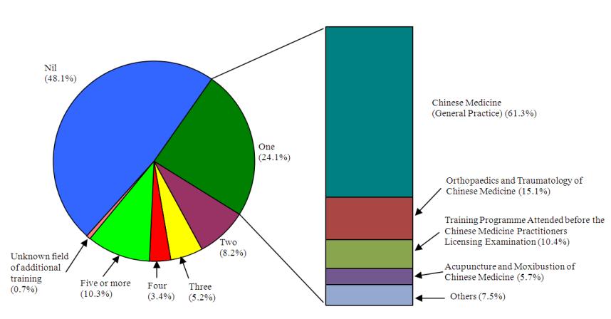 Chart title: Number of Field(s) of Additional Training Received / Being Received by Active Listed Chinese Medicine Practitioners Enumerated





Of the 439 active listed Chinese medicine practitioners enumerated, 48.1% did not receive any additional training, 24.1% received / were receiving one field of additional training, 8.2% received / were receiving two fields of additional training, 5.2% received / were receiving three fields of additional training, 3.4% received / were receiving four fields of additional training, 10.3% received / were receiving five or more fields of additional training and 0.7% did not reveal the number of field of additional training.



Among those listed Chinese medicine practitioners who were trained in one field of additional training, 61.3% were trained in Chinese medicine (general practice), followed by 15.1% in orthopaedics and traumatology of Chinese medicine, 10.4% in training programme attended before the Chinese medicine practitioners licensing examination, 5.7% in acupuncture and moxibustion of Chinese medicine and 7.5% in others.