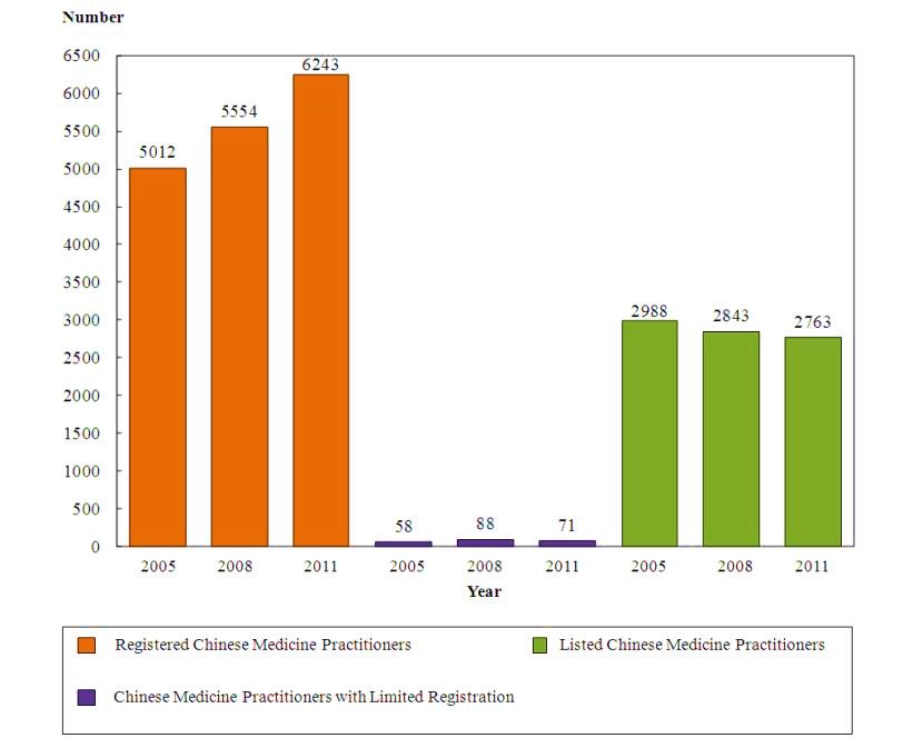 Chart title: Chart F: Number of Chinese Medicine Practitioners Enumerated by Year (2005, 2008 and 2011)







In the 2005 Health Manpower Survey, the number of registered Chinese medicine practioners covered was 5 012, the number of Chinese medicine practioners with limited registration covered was 58 and the number of listed Chinese medicine practioners covered was 2 988.



In the 2008 Health Manpower Survey, the number of registered Chinese medicine practioners covered was 5 554, the number of Chinese medicine practioners with limited registration covered was 88 and the number of listed Chinese medicine practioners covered was 2 843.



In the 2011 Health Manpower Survey, the number of registered Chinese medicine practioners covered was 6 243, the number of Chinese medicine practioners with limited registration covered was 71 and the number of listed Chinese medicine practioners covered was 2 763.









Notes:



Figures refer to Chinese medicine practitioners registered with the Chinese Medicine Council of Hong Kong or entered on the list of listed Chinese medicine practitioners maintained by the Chinese Medicine Council of Hong Kong under the Chinese Medicine Ordinance (Chapter 549) as at 31st August of the respective years.